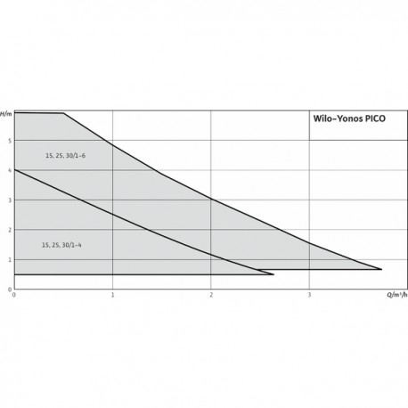 Yonos Pico 30/1-6-(ROW)  - WILO: 4215520